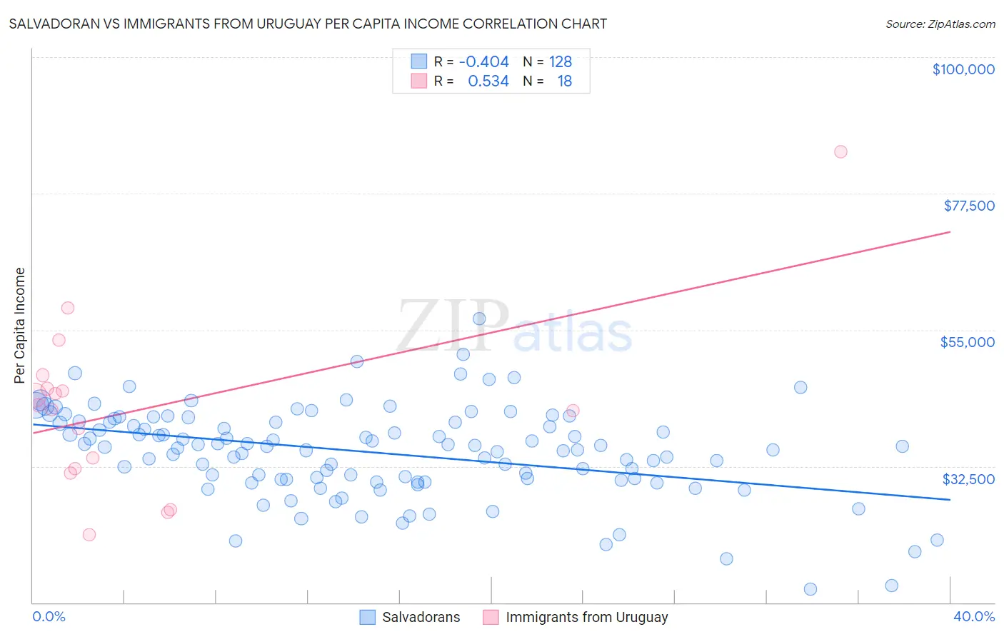 Salvadoran vs Immigrants from Uruguay Per Capita Income