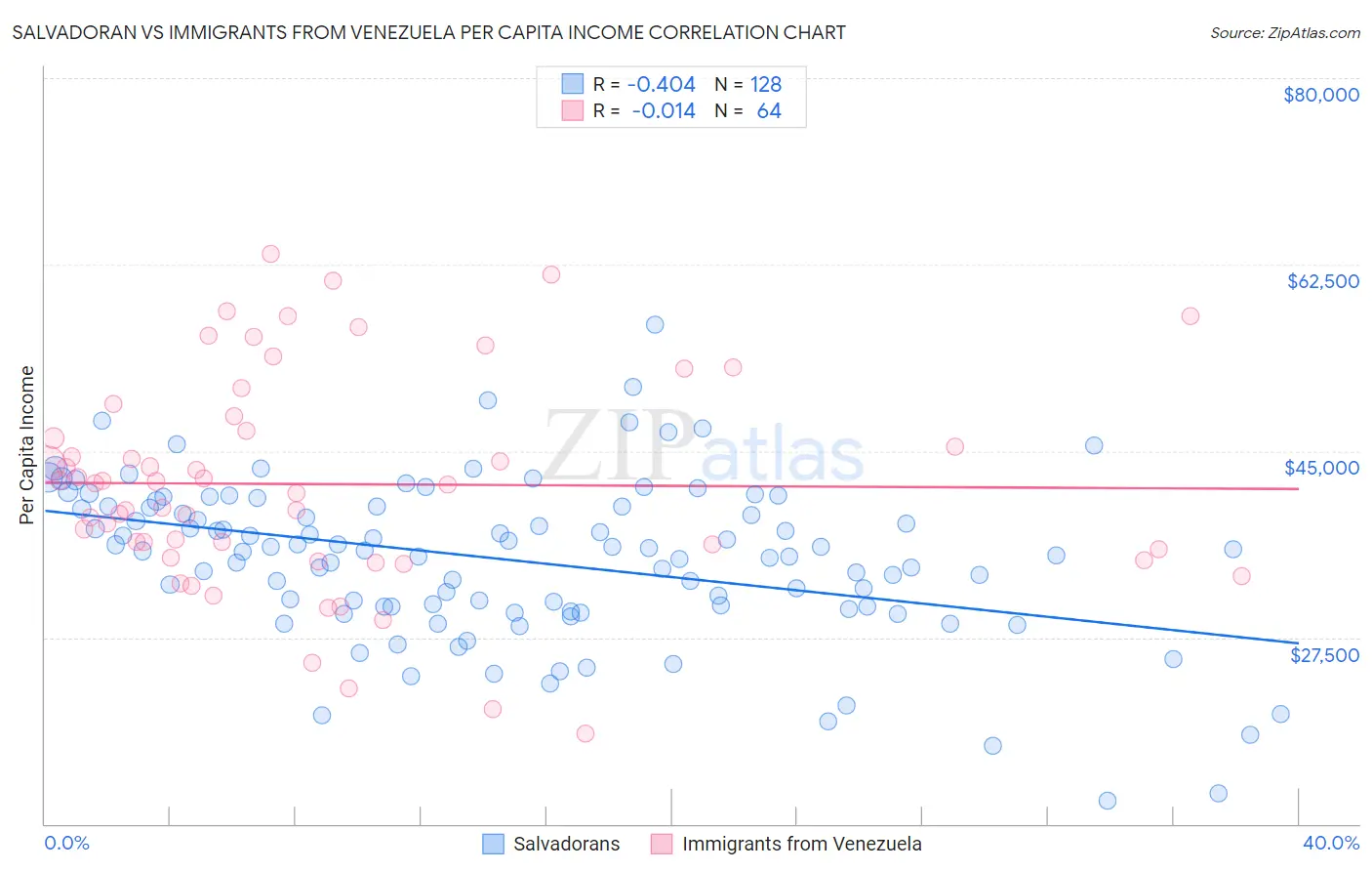 Salvadoran vs Immigrants from Venezuela Per Capita Income