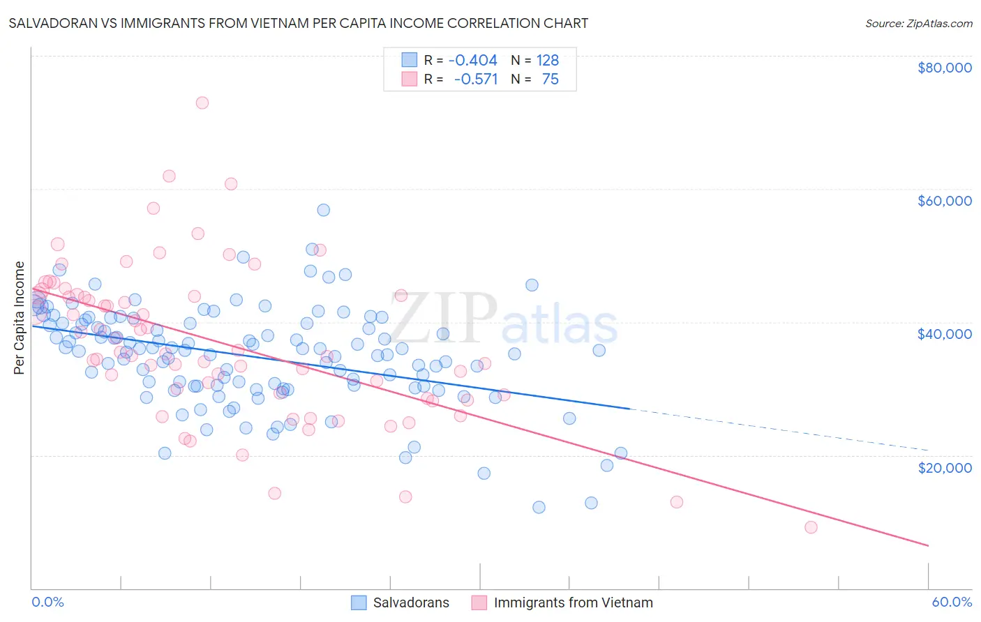 Salvadoran vs Immigrants from Vietnam Per Capita Income