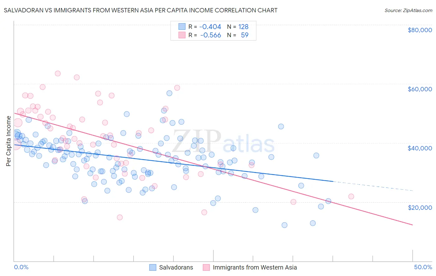 Salvadoran vs Immigrants from Western Asia Per Capita Income