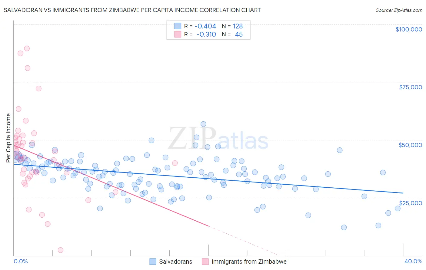 Salvadoran vs Immigrants from Zimbabwe Per Capita Income