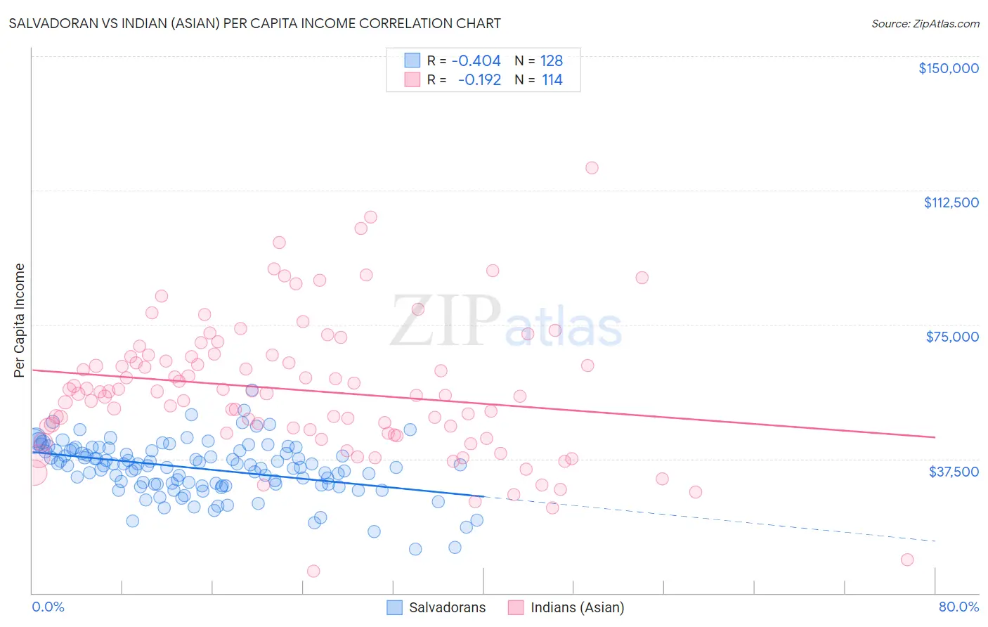 Salvadoran vs Indian (Asian) Per Capita Income