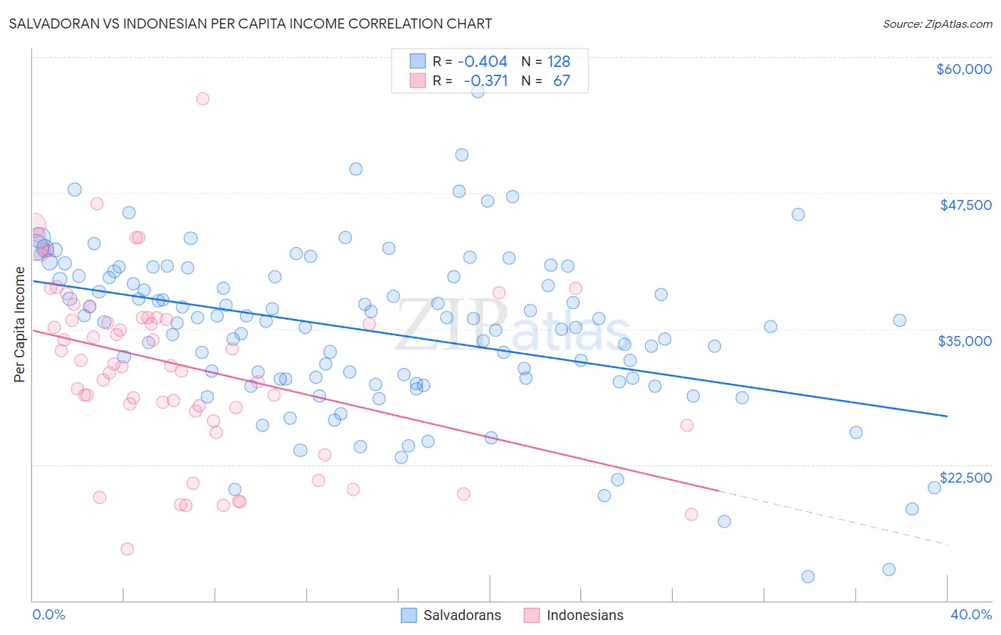 Salvadoran vs Indonesian Per Capita Income