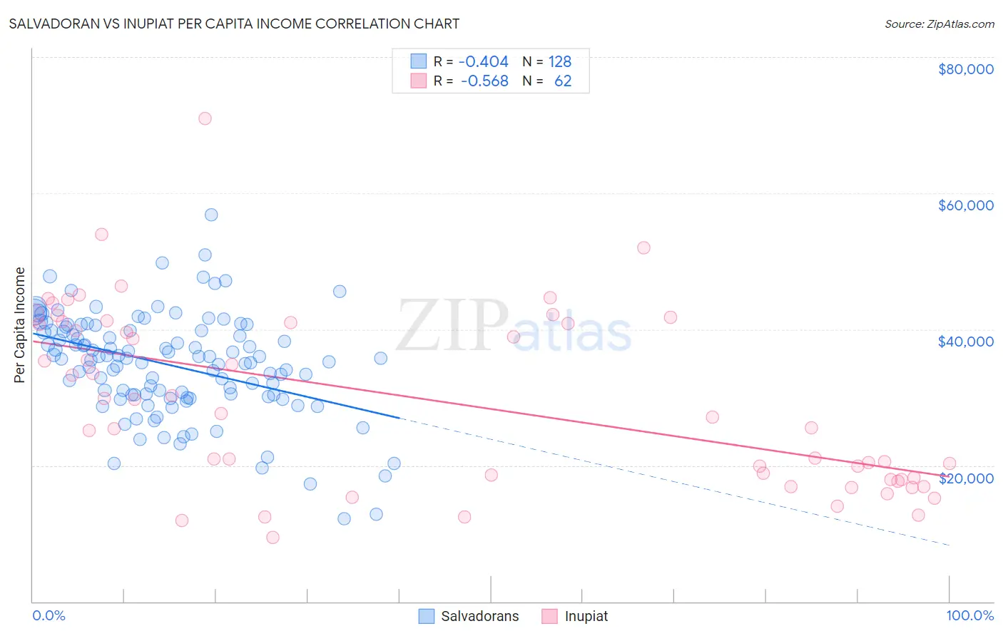 Salvadoran vs Inupiat Per Capita Income