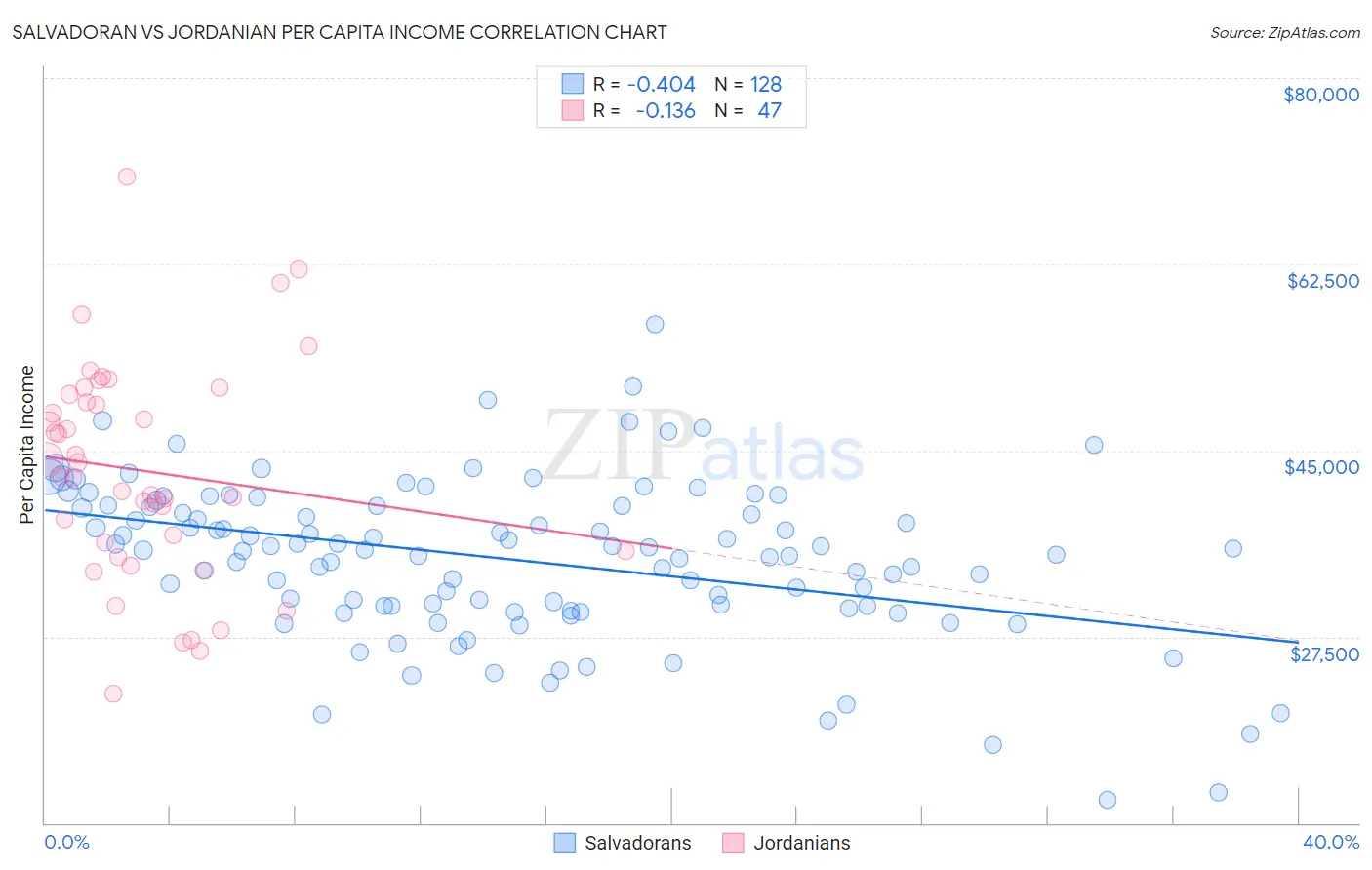 Salvadoran vs Jordanian Per Capita Income