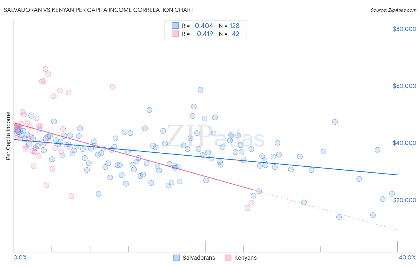 Salvadoran vs Kenyan Per Capita Income