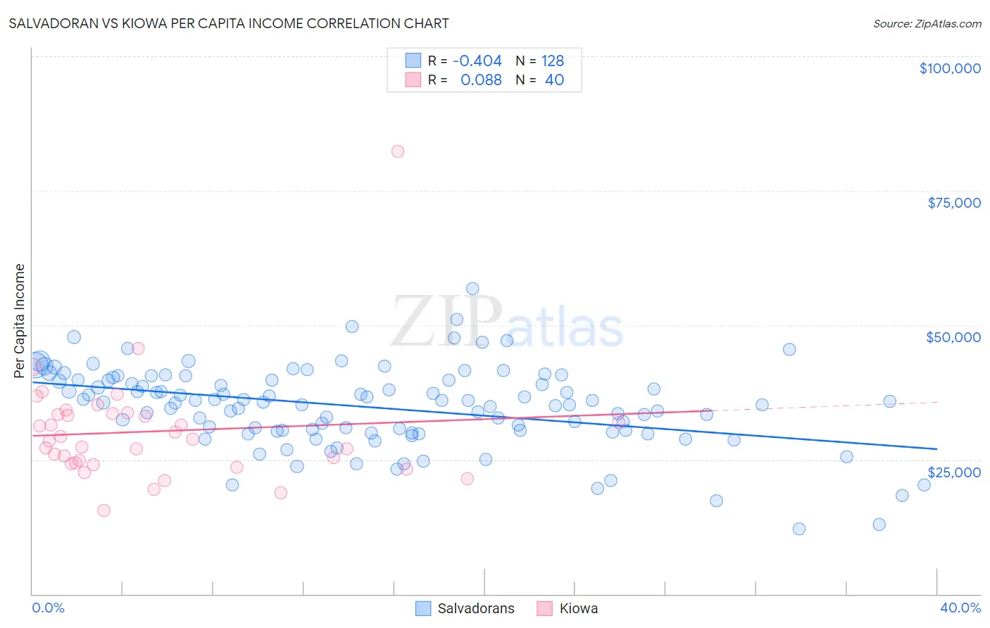 Salvadoran vs Kiowa Per Capita Income