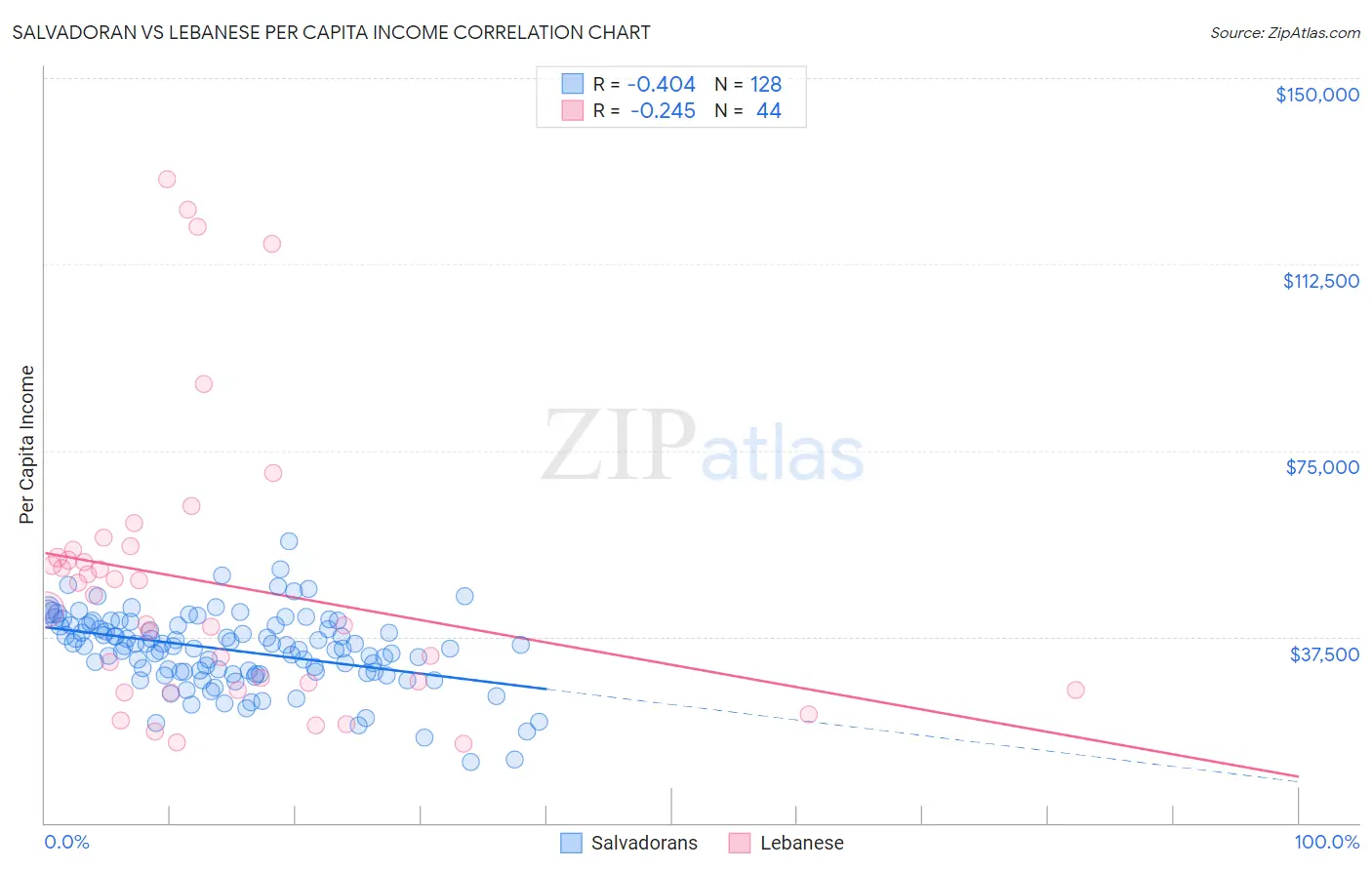 Salvadoran vs Lebanese Per Capita Income