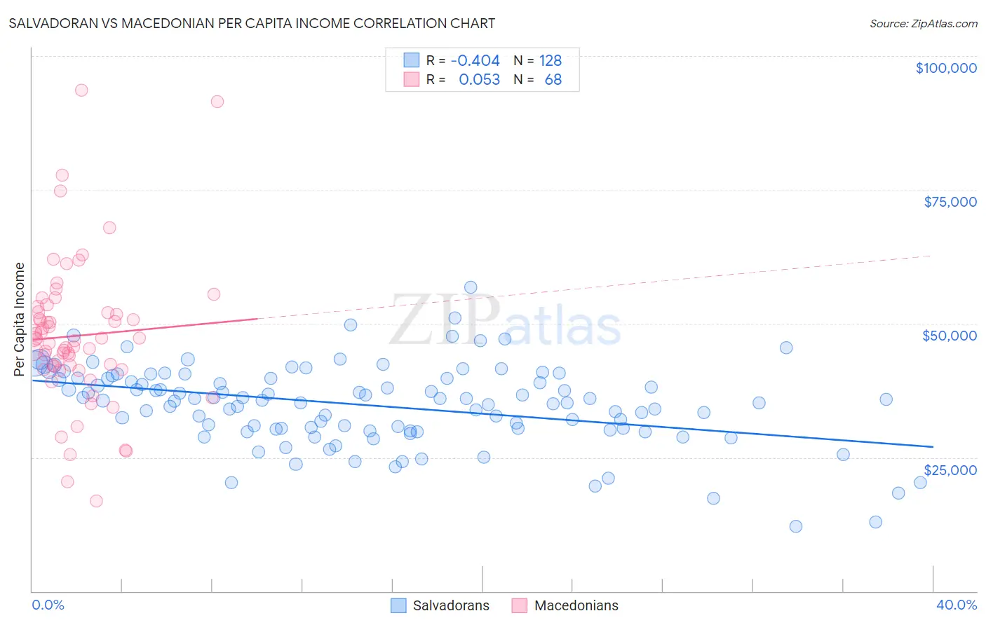 Salvadoran vs Macedonian Per Capita Income