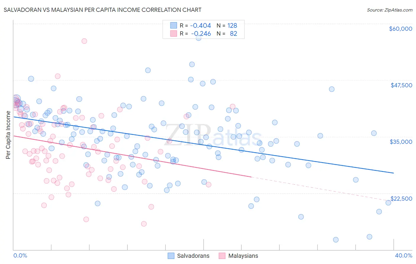 Salvadoran vs Malaysian Per Capita Income