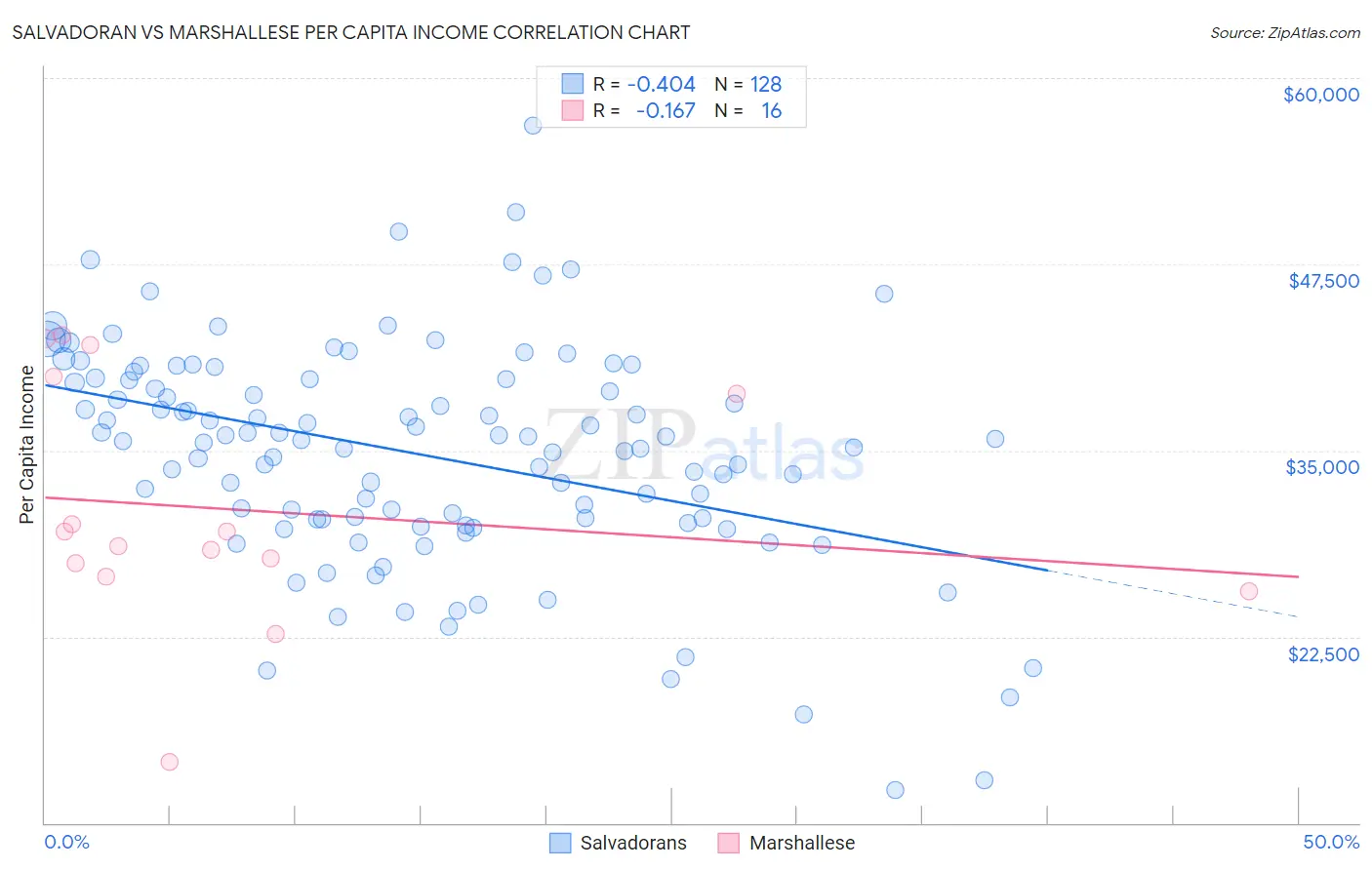 Salvadoran vs Marshallese Per Capita Income