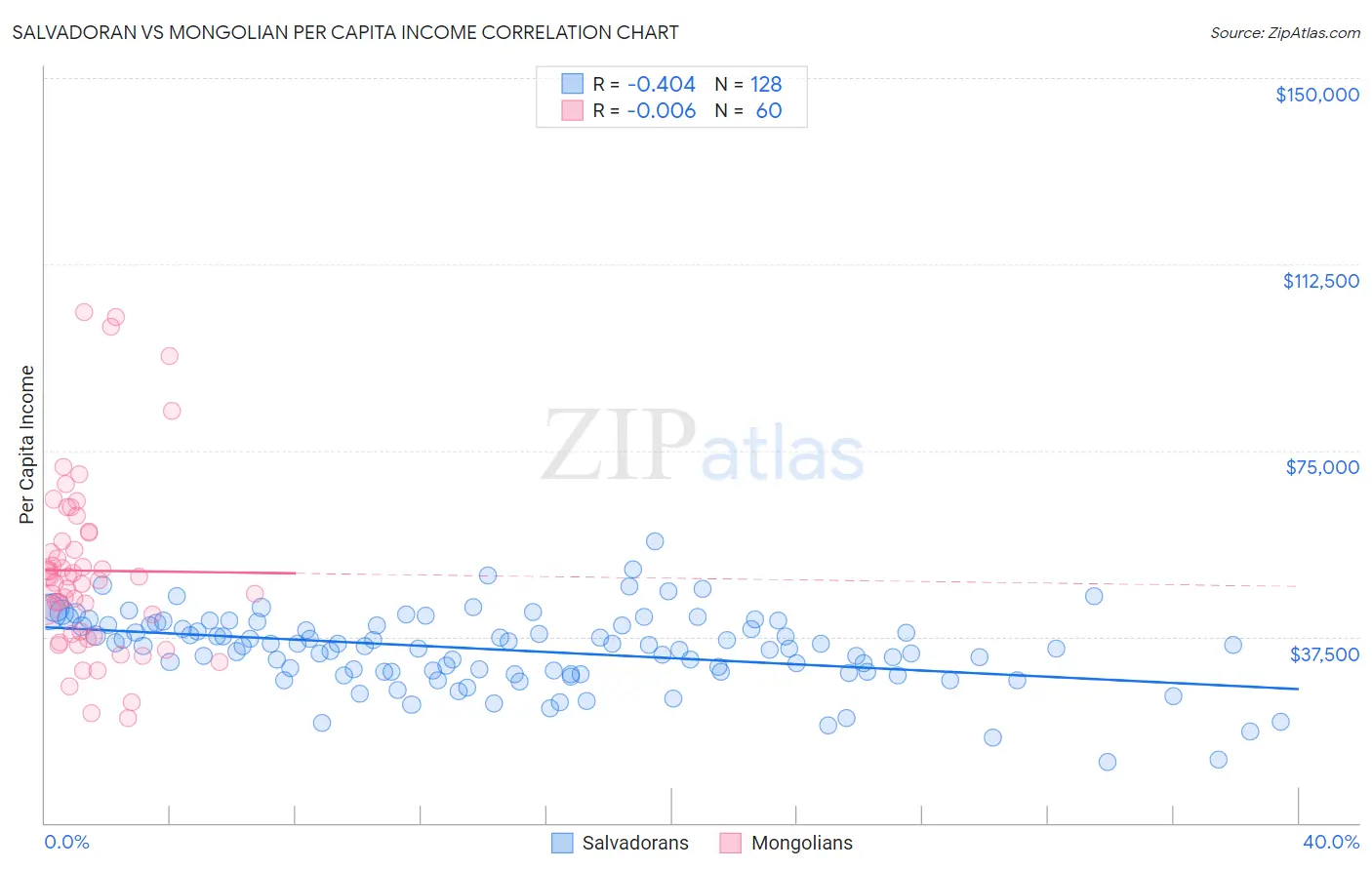 Salvadoran vs Mongolian Per Capita Income