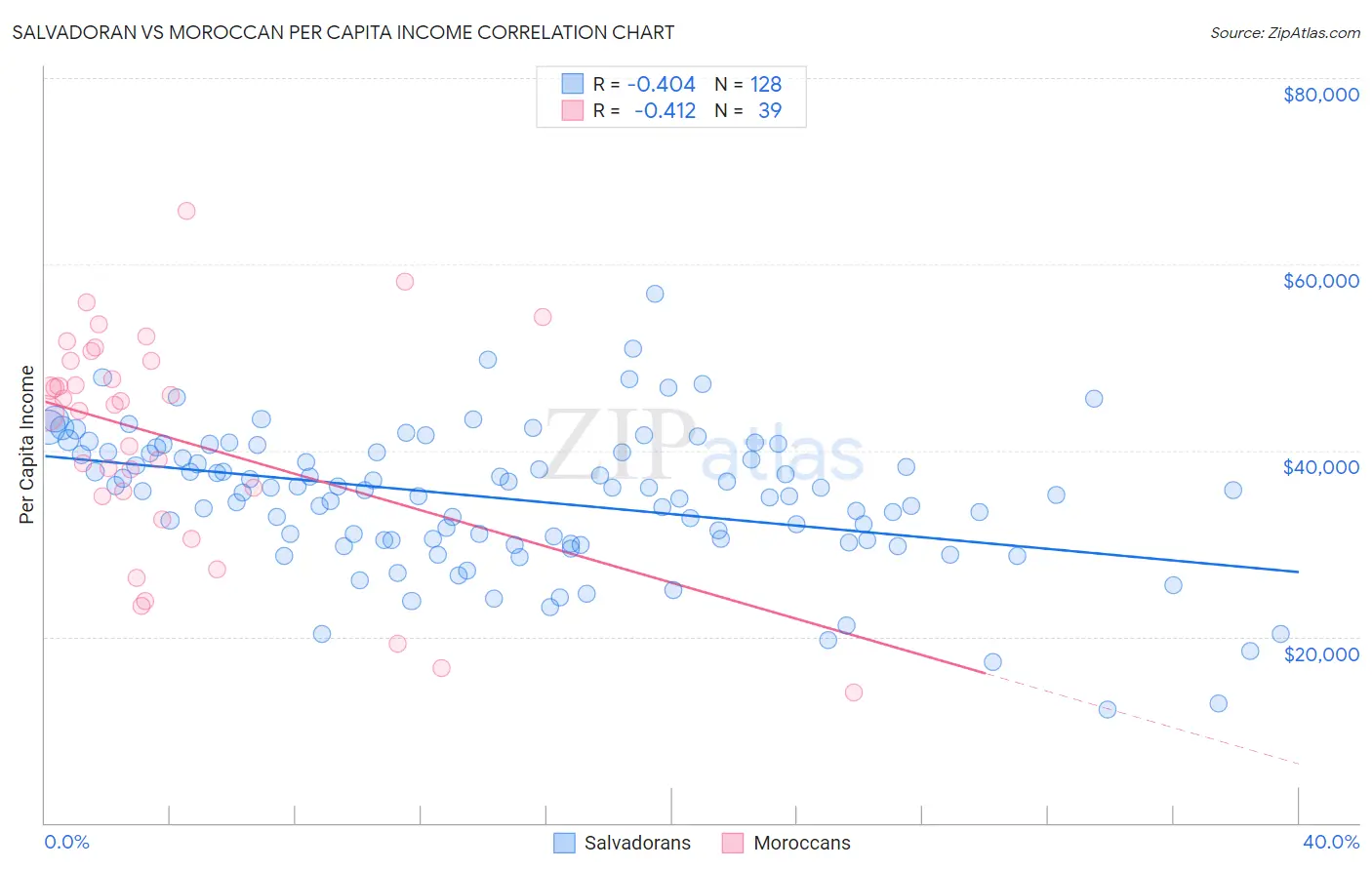 Salvadoran vs Moroccan Per Capita Income