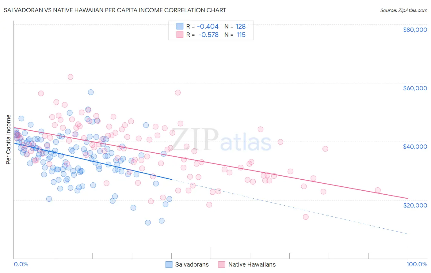 Salvadoran vs Native Hawaiian Per Capita Income