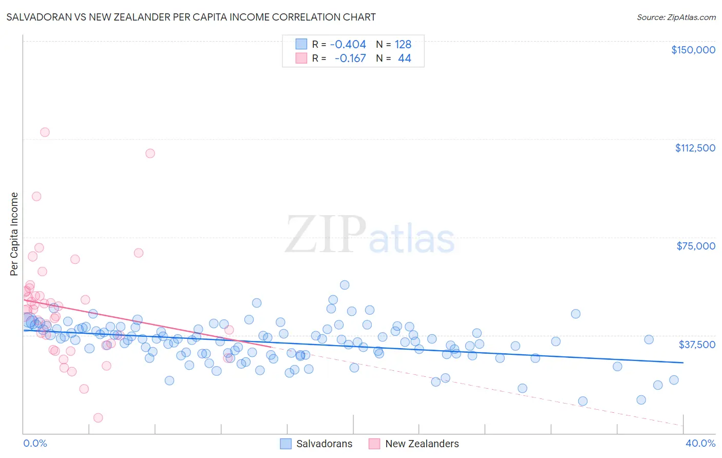 Salvadoran vs New Zealander Per Capita Income