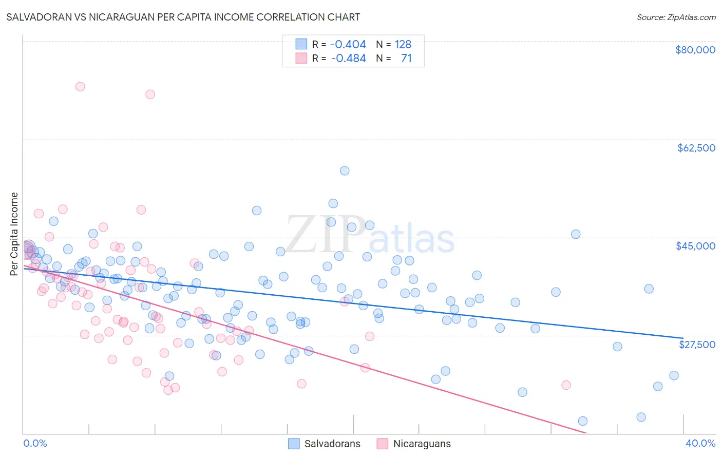 Salvadoran vs Nicaraguan Per Capita Income