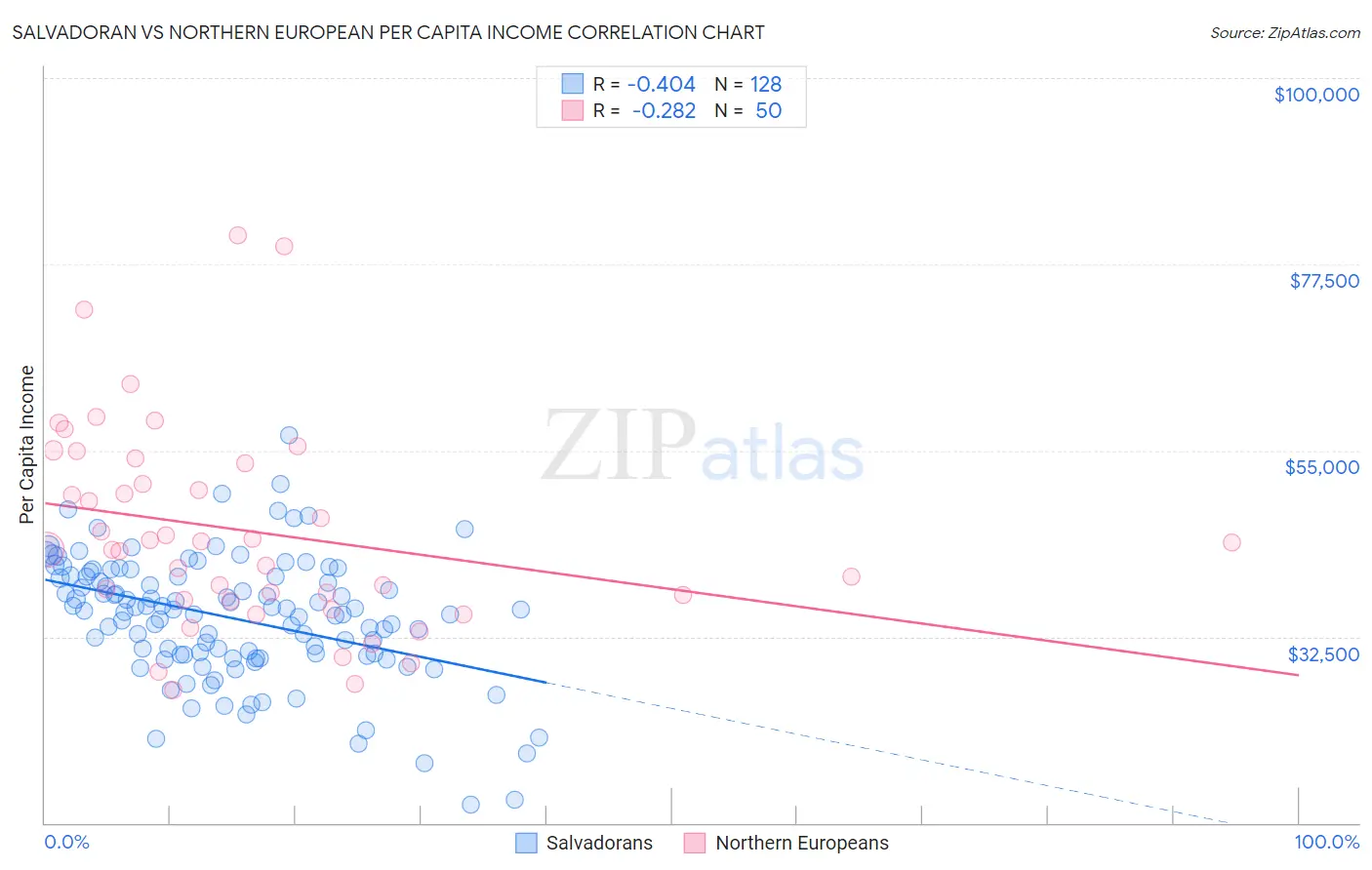 Salvadoran vs Northern European Per Capita Income