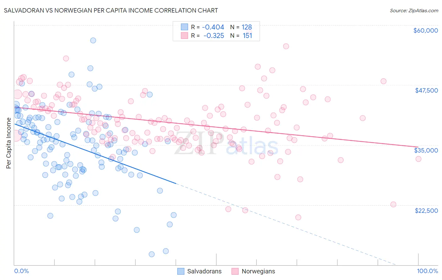 Salvadoran vs Norwegian Per Capita Income