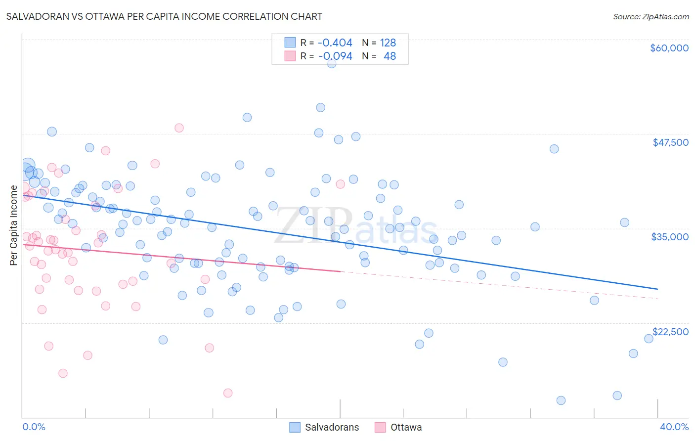 Salvadoran vs Ottawa Per Capita Income
