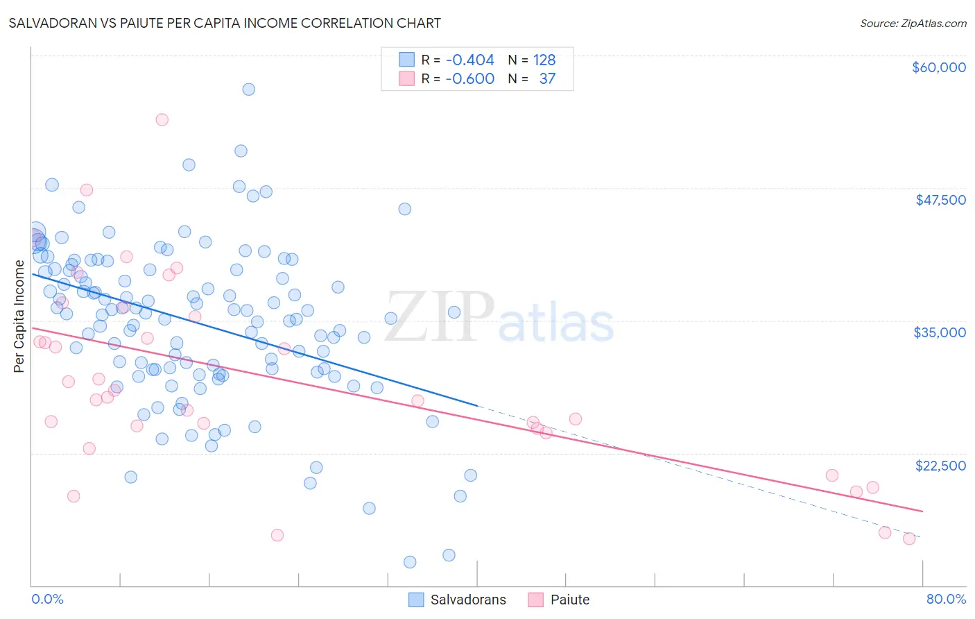 Salvadoran vs Paiute Per Capita Income