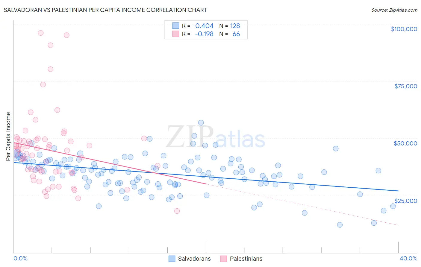 Salvadoran vs Palestinian Per Capita Income