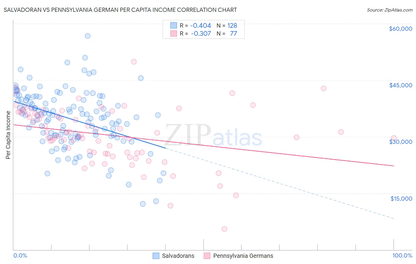 Salvadoran vs Pennsylvania German Per Capita Income