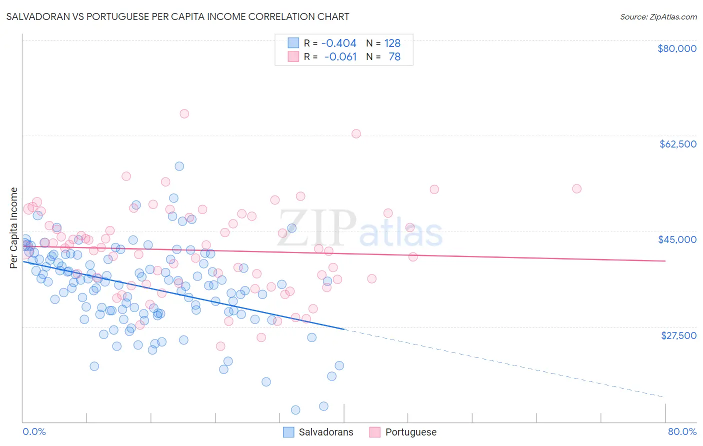 Salvadoran vs Portuguese Per Capita Income