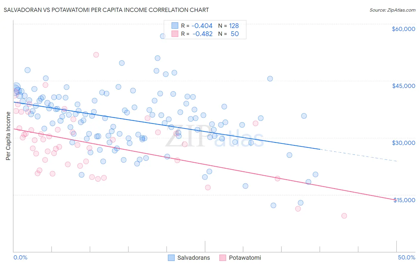 Salvadoran vs Potawatomi Per Capita Income