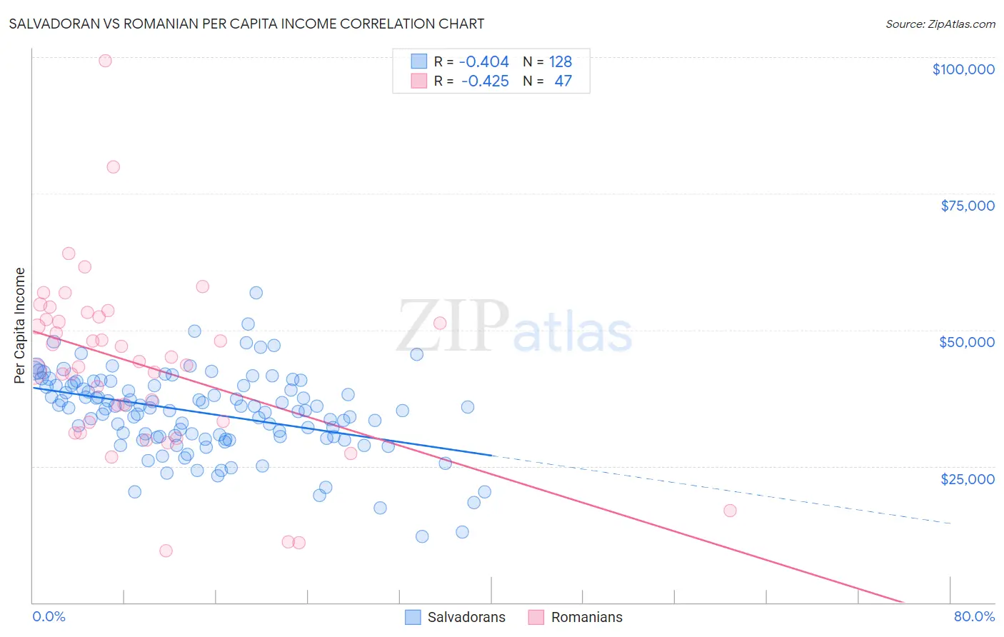 Salvadoran vs Romanian Per Capita Income