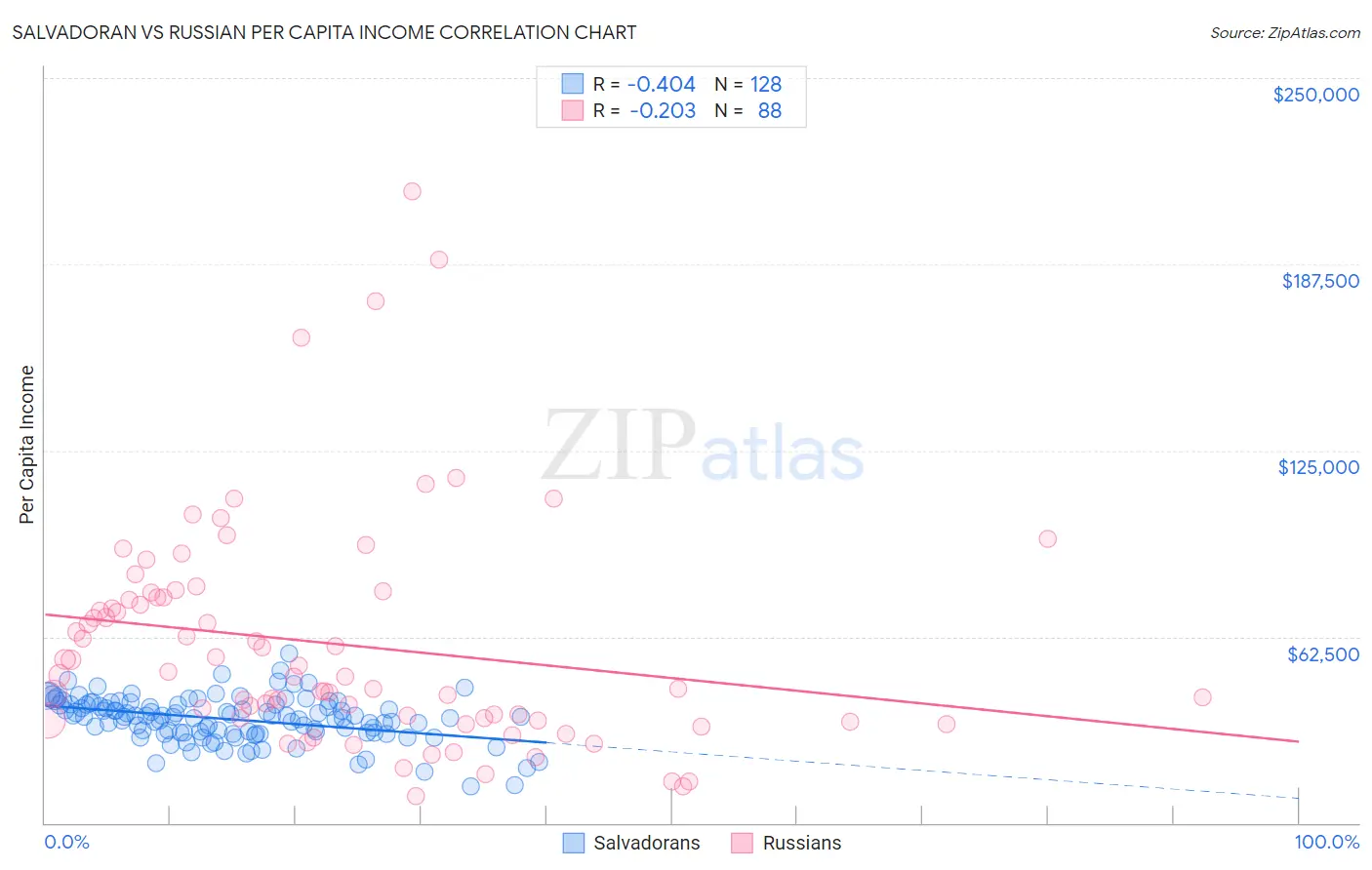 Salvadoran vs Russian Per Capita Income