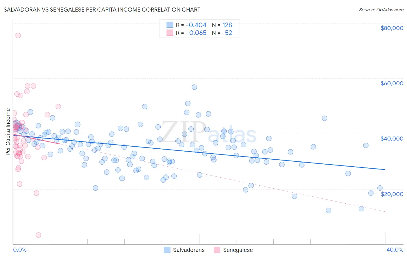 Salvadoran vs Senegalese Per Capita Income