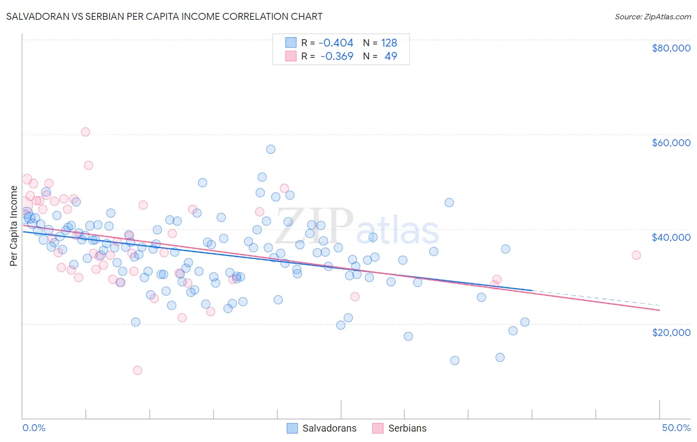 Salvadoran vs Serbian Per Capita Income