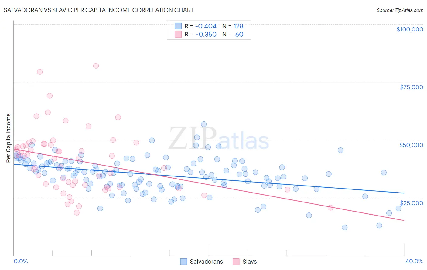 Salvadoran vs Slavic Per Capita Income