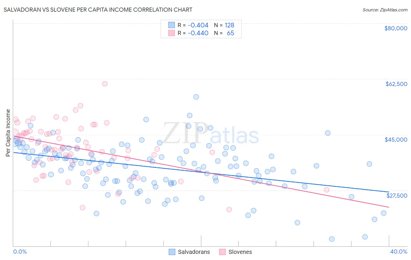 Salvadoran vs Slovene Per Capita Income