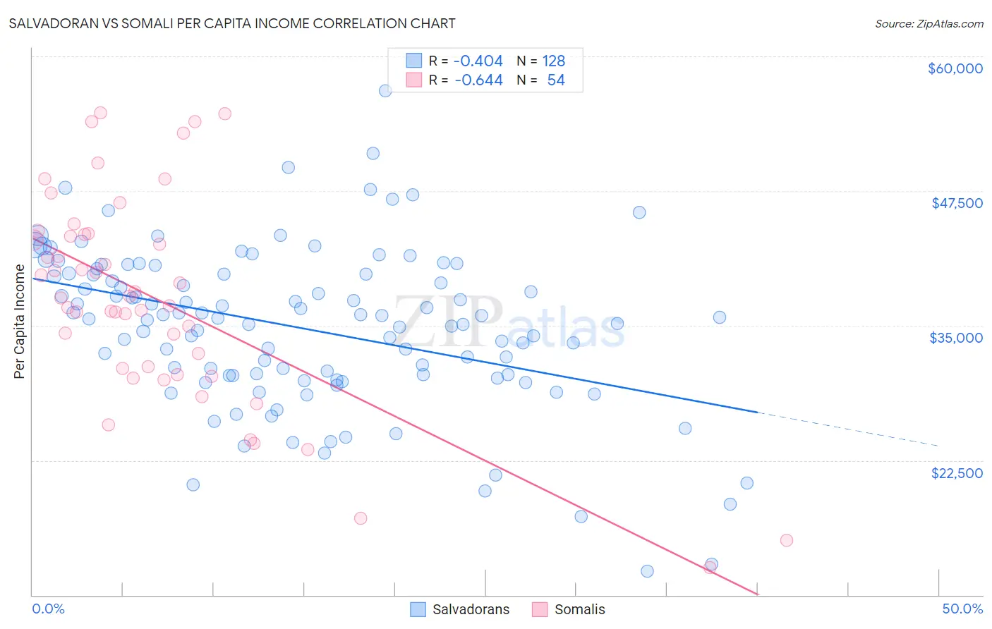 Salvadoran vs Somali Per Capita Income