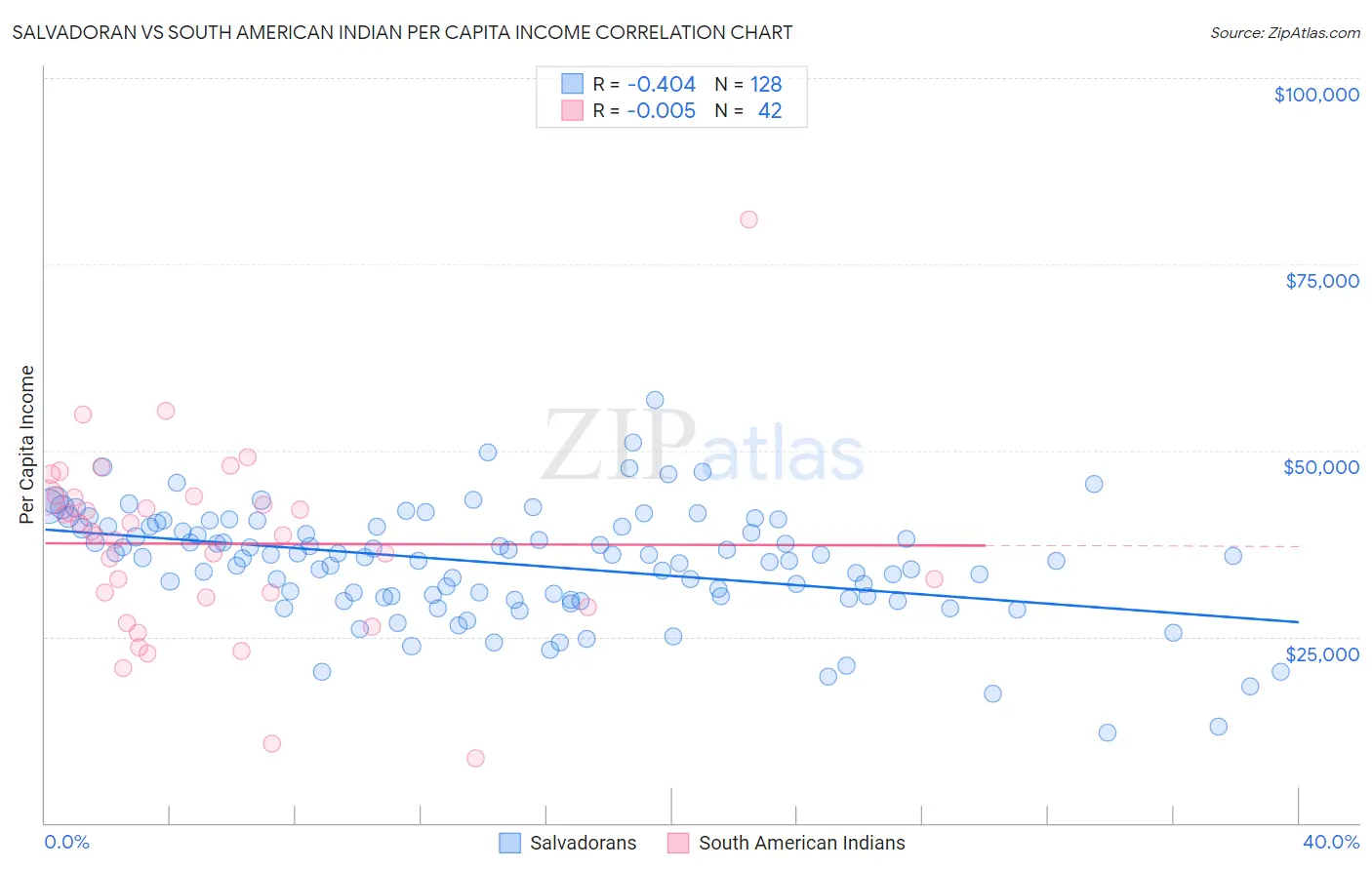 Salvadoran vs South American Indian Per Capita Income