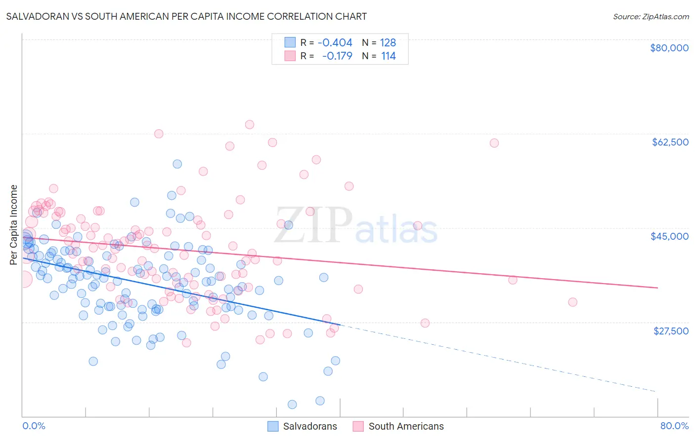 Salvadoran vs South American Per Capita Income