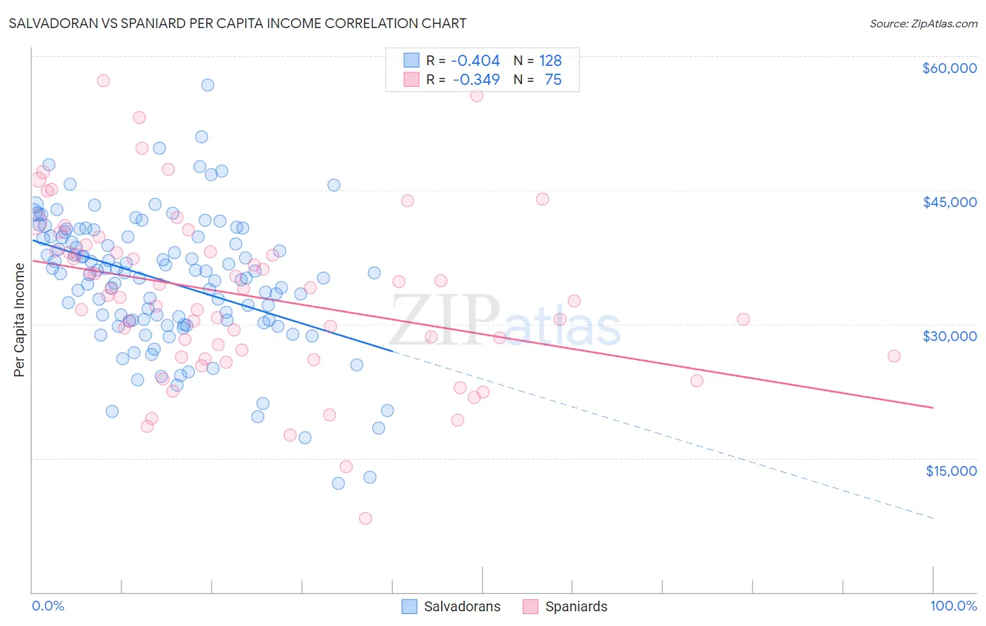 Salvadoran vs Spaniard Per Capita Income