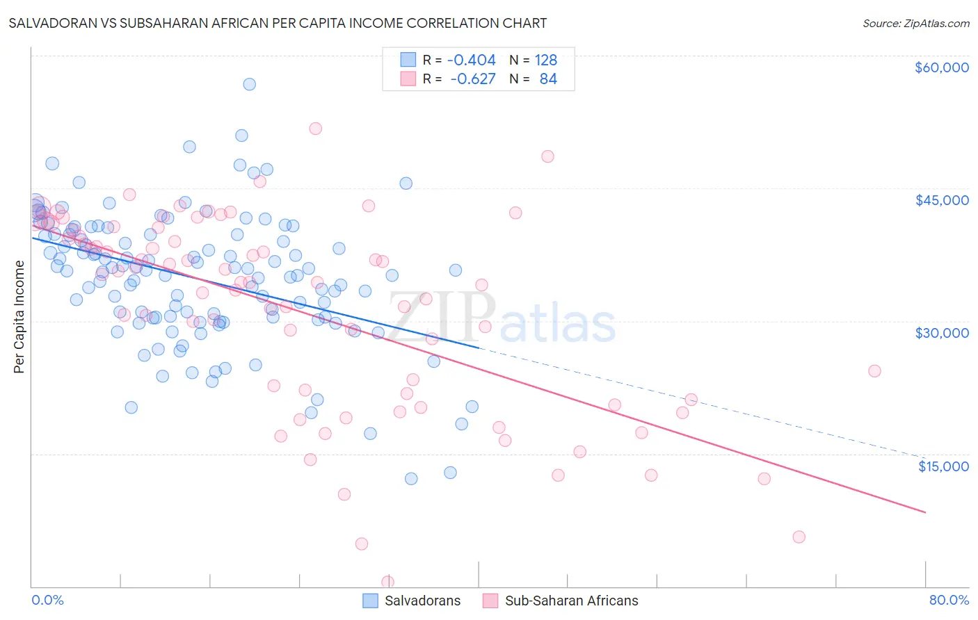 Salvadoran vs Subsaharan African Per Capita Income