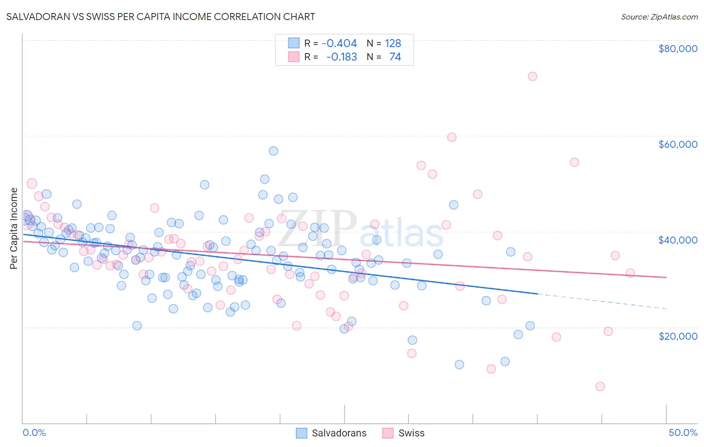 Salvadoran vs Swiss Per Capita Income