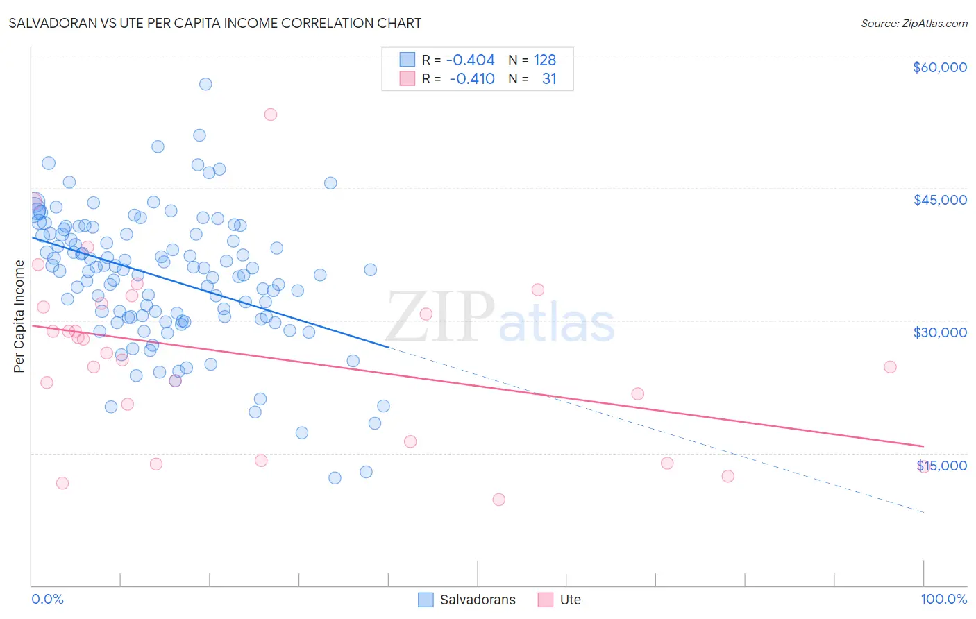 Salvadoran vs Ute Per Capita Income