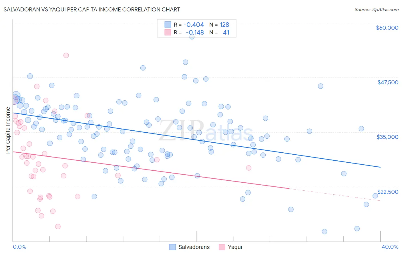 Salvadoran vs Yaqui Per Capita Income