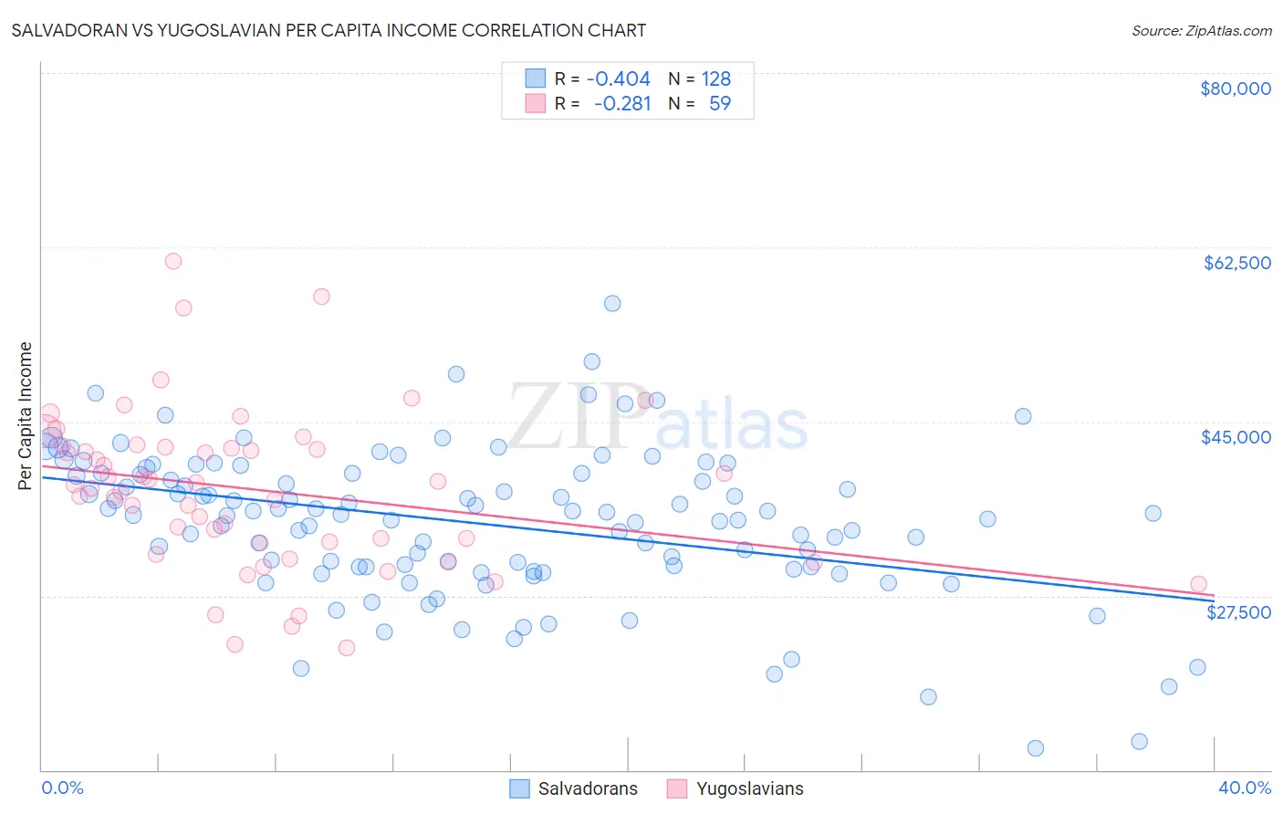 Salvadoran vs Yugoslavian Per Capita Income