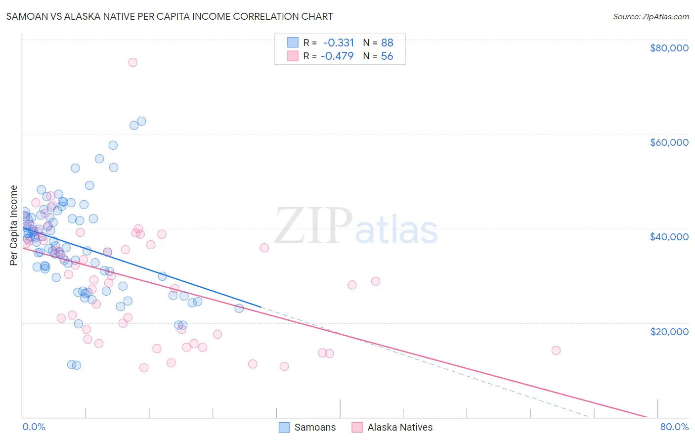 Samoan vs Alaska Native Per Capita Income