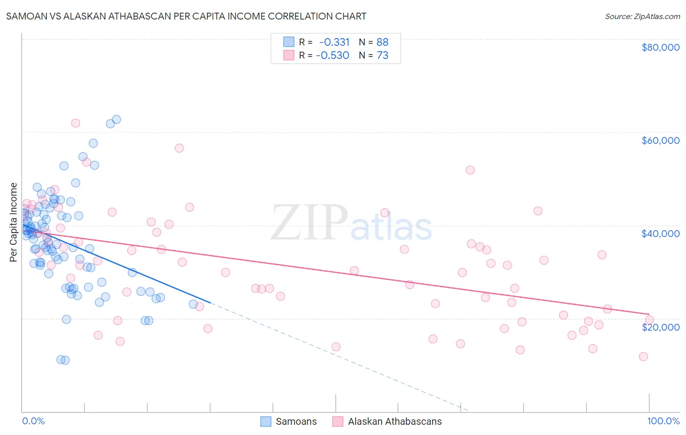 Samoan vs Alaskan Athabascan Per Capita Income