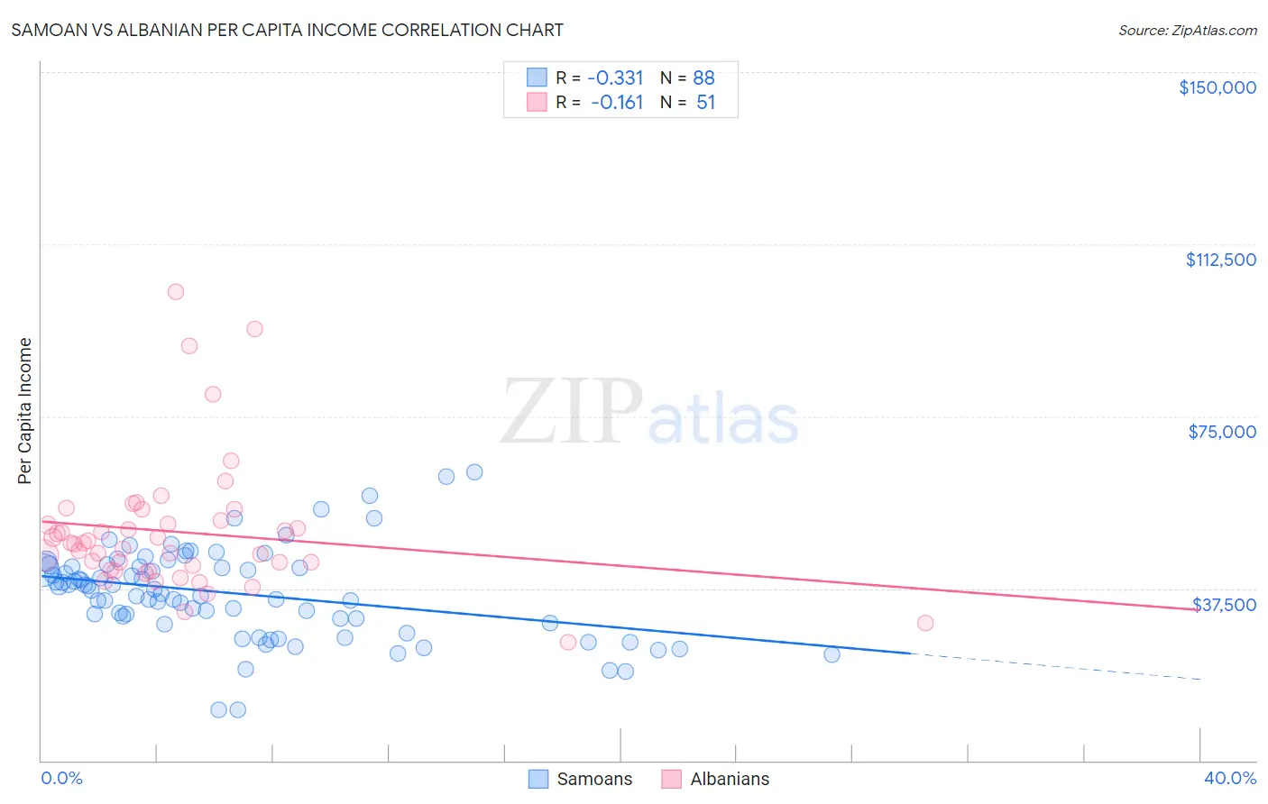 Samoan vs Albanian Per Capita Income