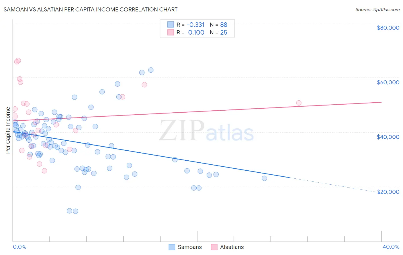 Samoan vs Alsatian Per Capita Income
