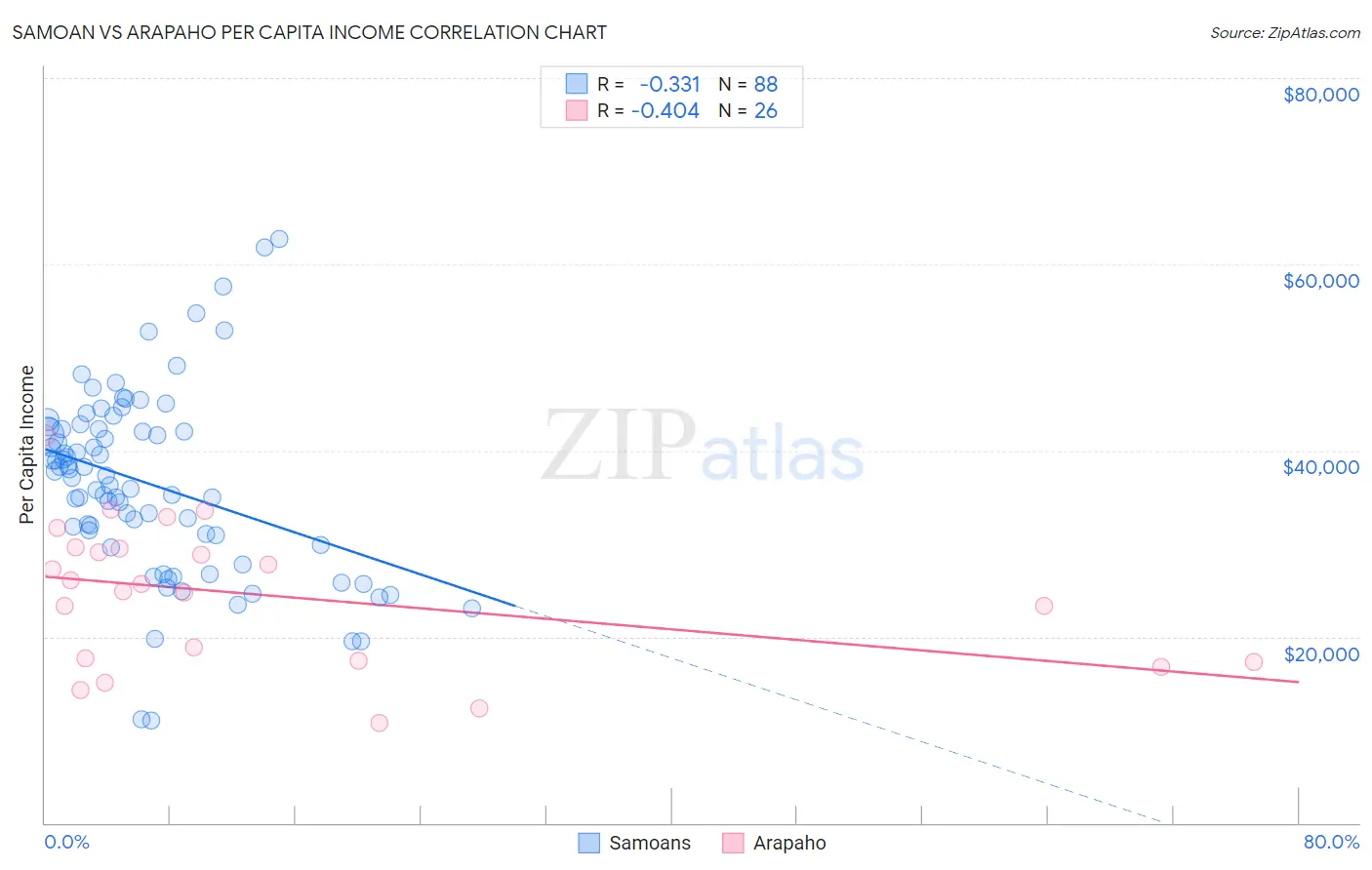 Samoan vs Arapaho Per Capita Income