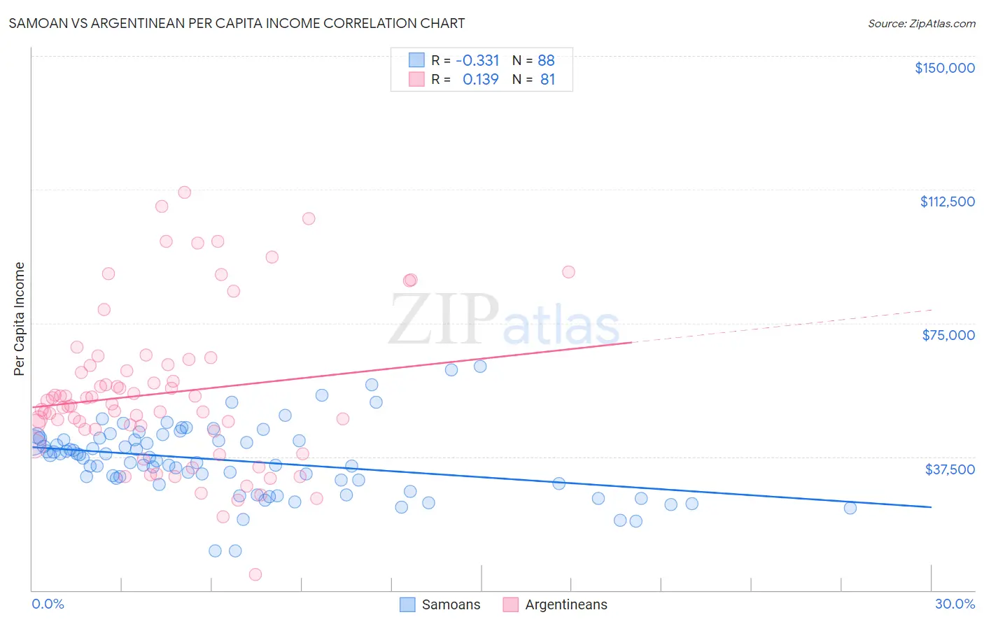 Samoan vs Argentinean Per Capita Income