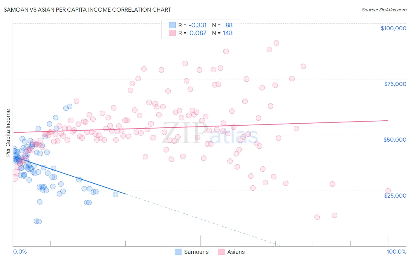 Samoan vs Asian Per Capita Income